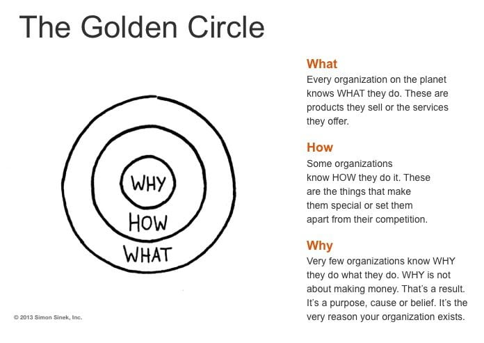 golden-circle-simon-sinek - Lighthouse NINE Group